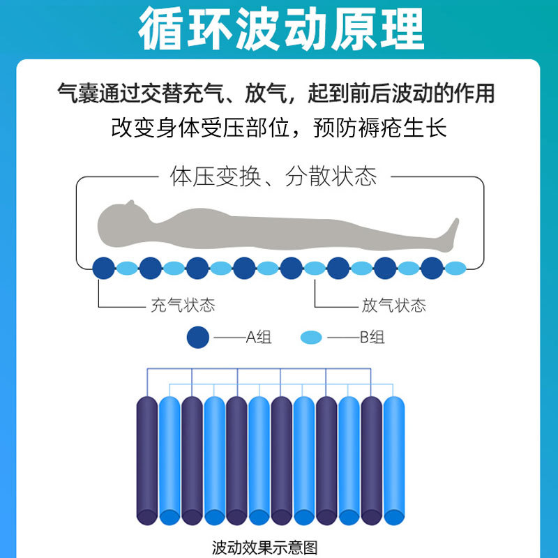 防褥瘡氣床墊哪種好、褥瘡的護(hù)理方法？